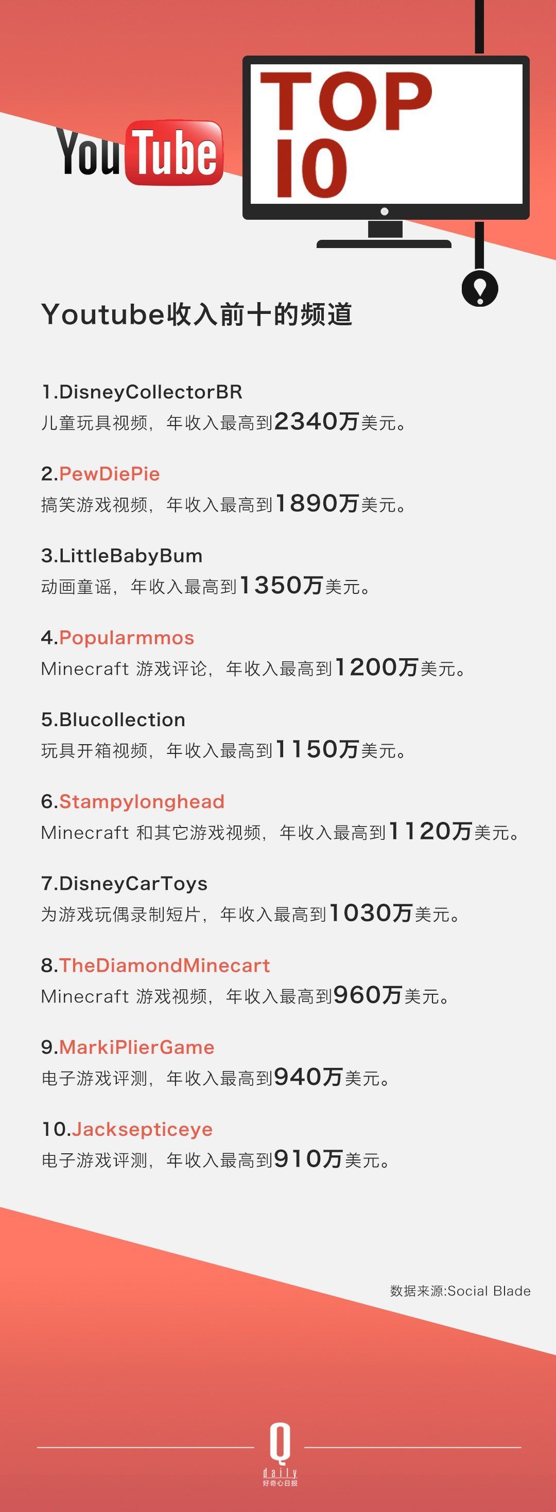 ������ѽ����Û]���^������ YouTube �Լ���׷�S�ߴ_����׃������