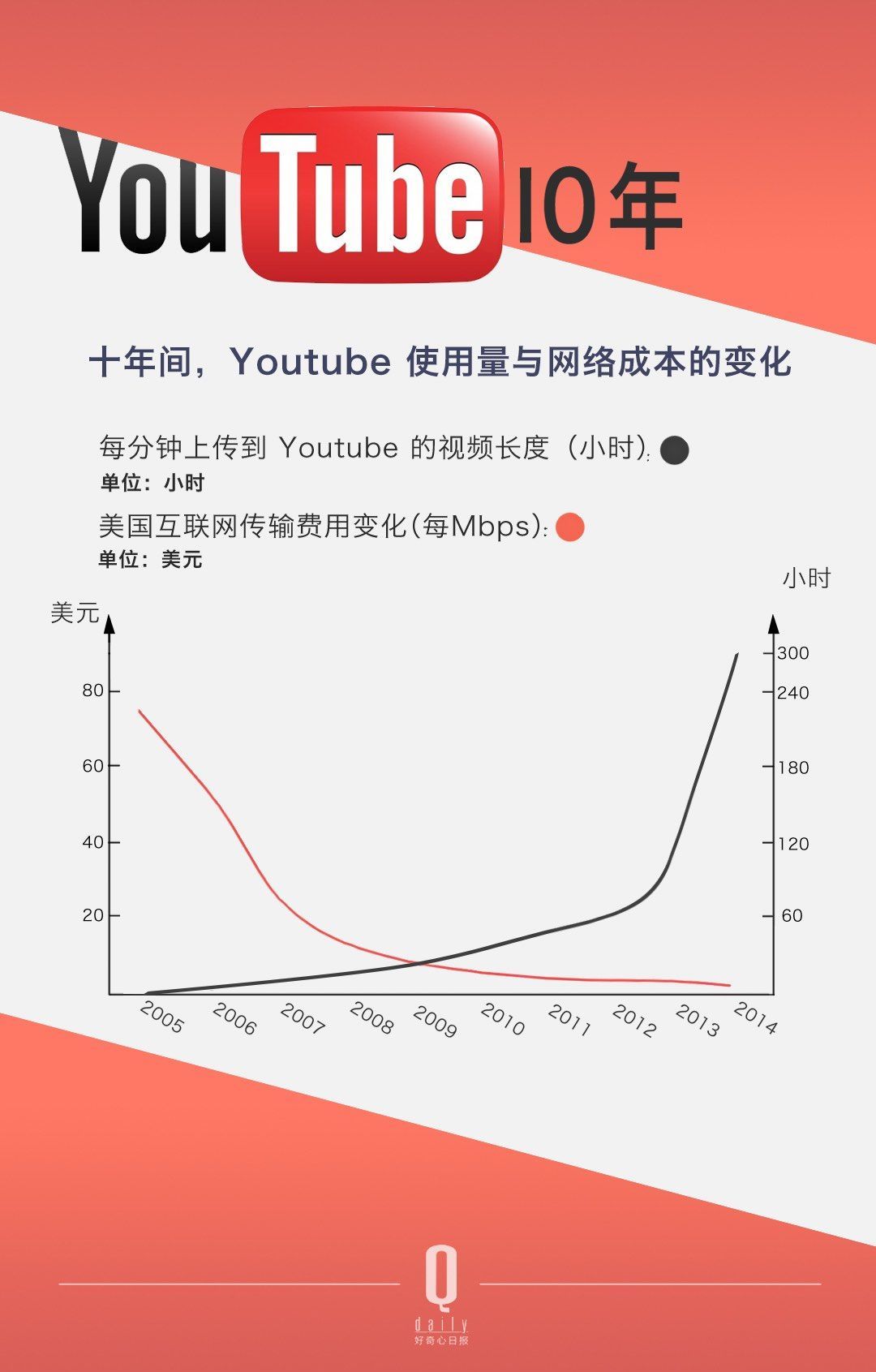 ������ѽ����Û]���^������ YouTube �Լ���׷�S�ߴ_����׃������