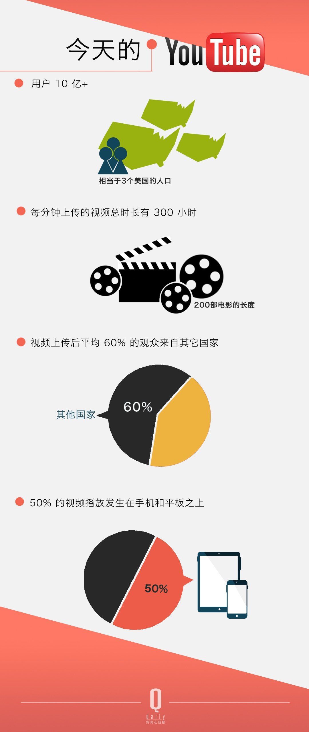 ������ѽ����Û]���^������ YouTube �Լ���׷�S�ߴ_����׃������