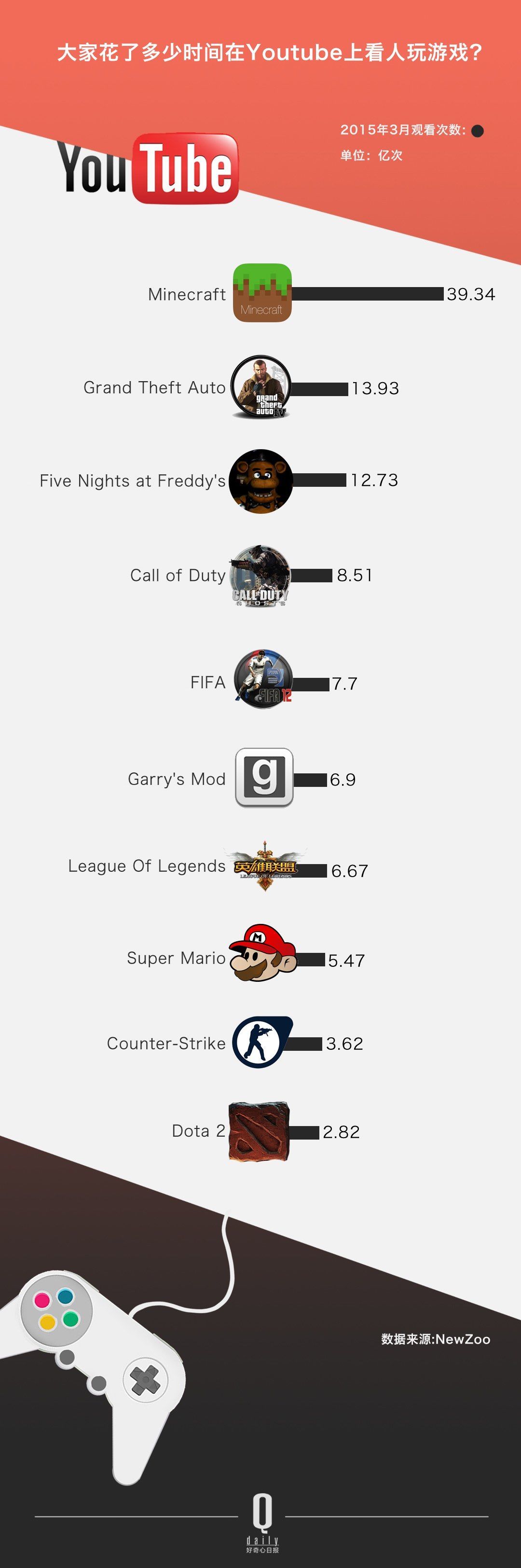 ������ѽ����Û]���^������ YouTube �Լ���׷�S�ߴ_����׃������